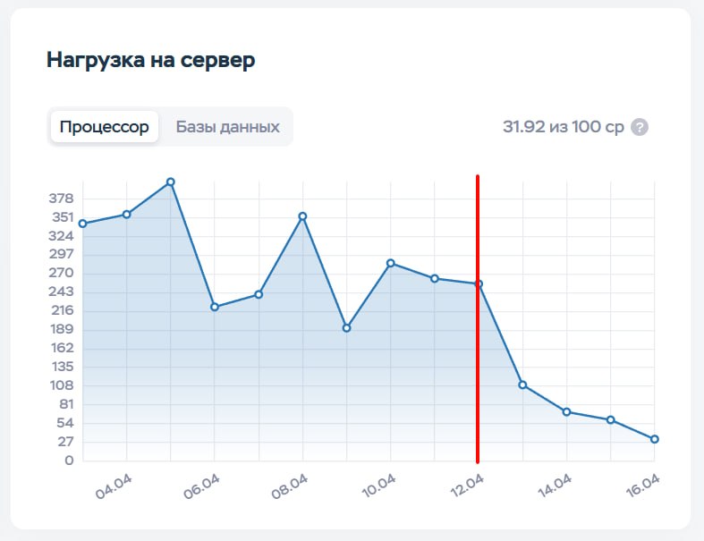 После подключения защиты нагрузка на хостинг стабилизировалась.