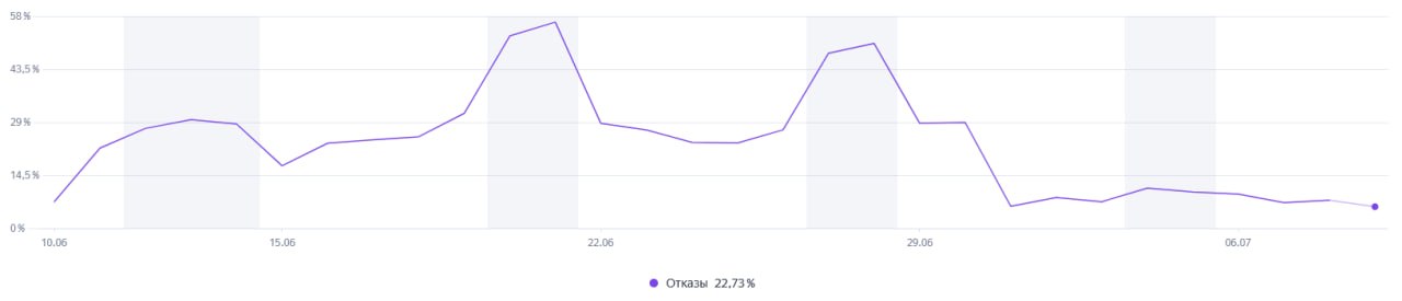 Отказы снизились после фильтрации ботного трафика.